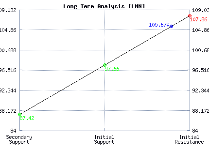 LNN Long Term Analysis