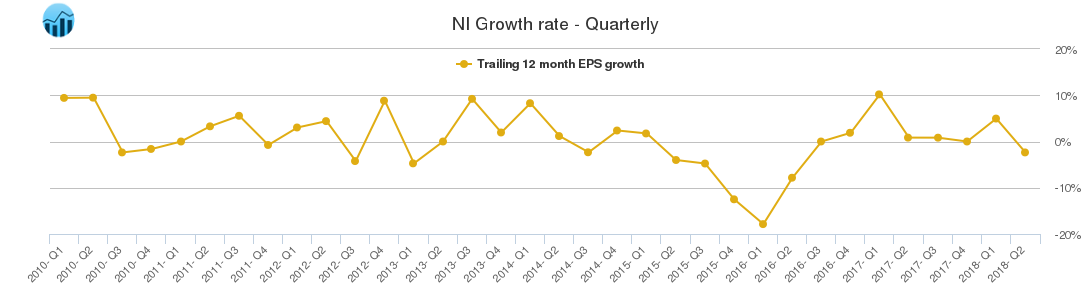 NI Growth rate - Quarterly