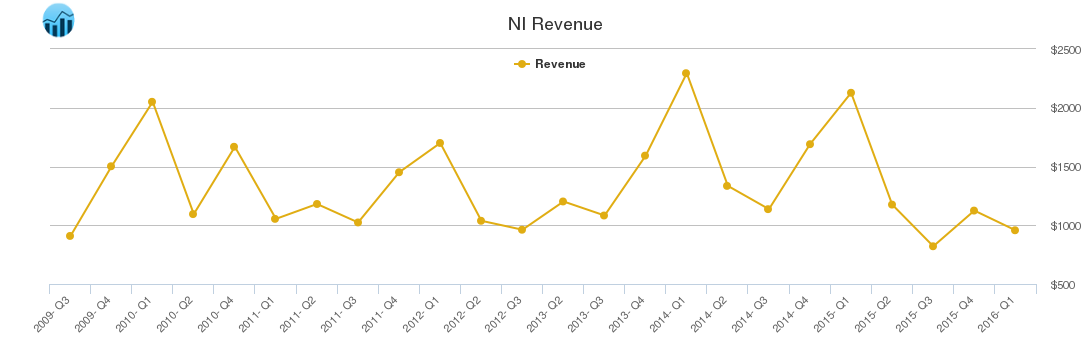 NI Revenue chart