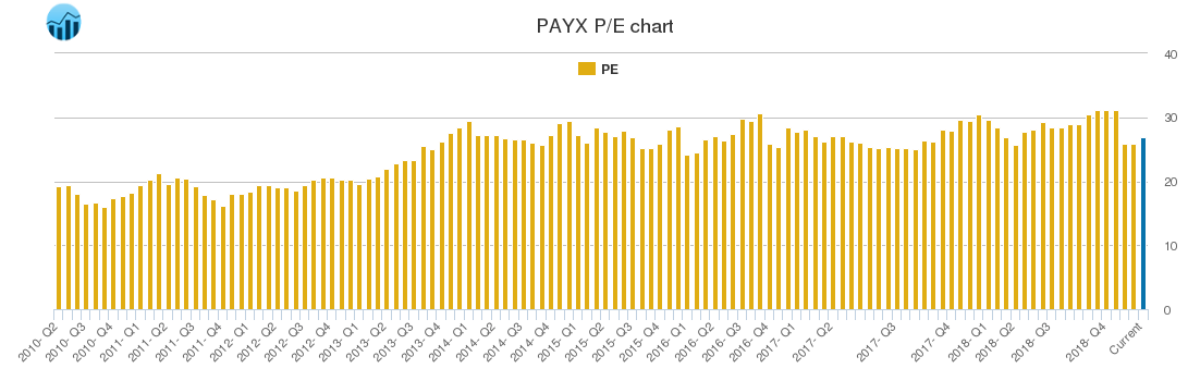 PAYX PE chart