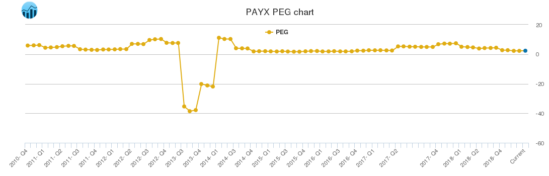 PAYX PEG chart