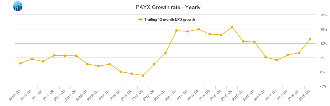 PAYX Growth rate - Yearly