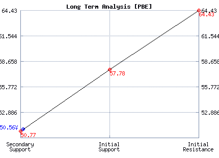 PBE Long Term Analysis