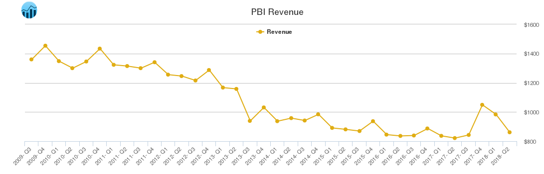 PBI Revenue chart