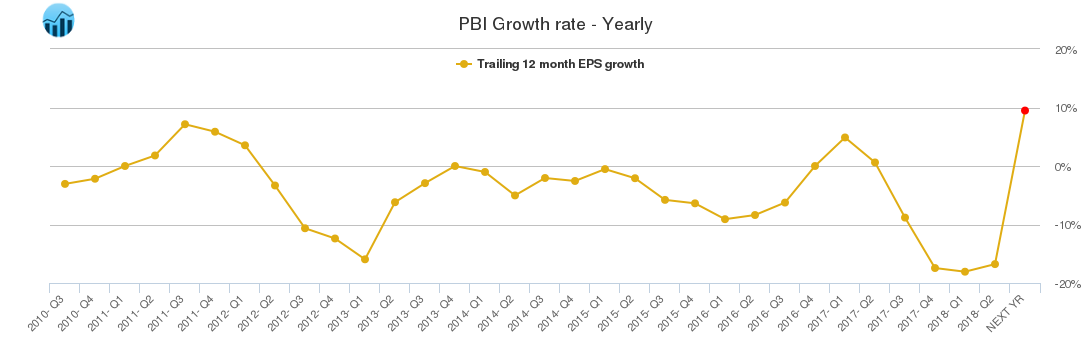 PBI Growth rate - Yearly