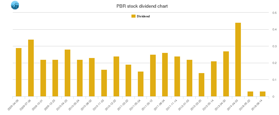 PBR Dividend Chart
