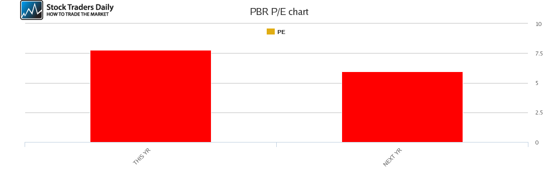 PBR PE chart
