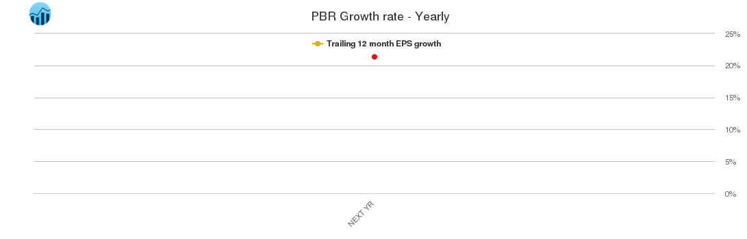 PBR Growth rate - Yearly