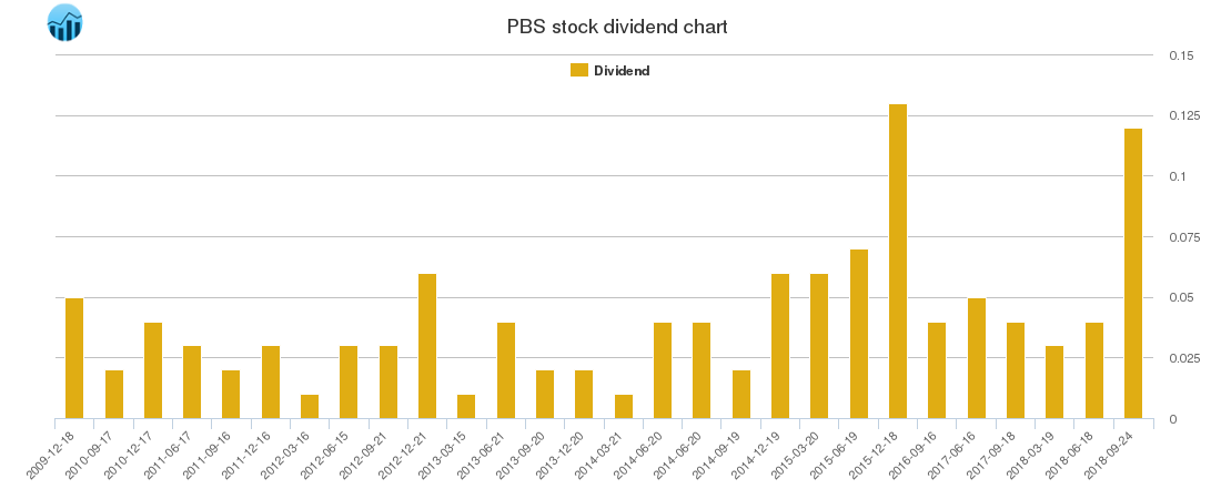 PBS Dividend Chart