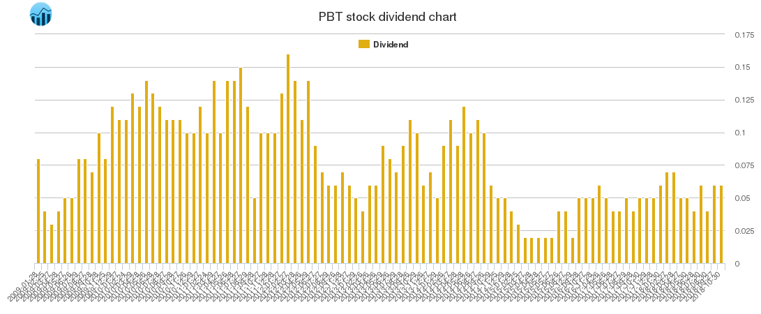 PBT Dividend Chart