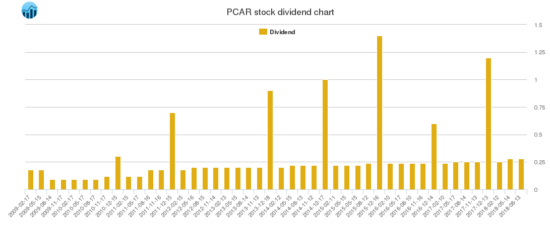 PCAR Dividend Chart