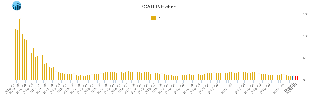 PCAR PE chart