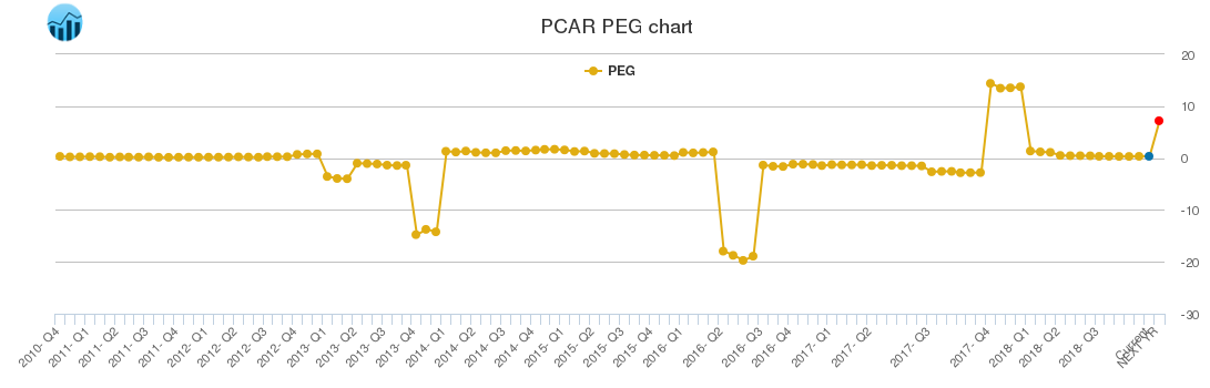 PCAR PEG chart