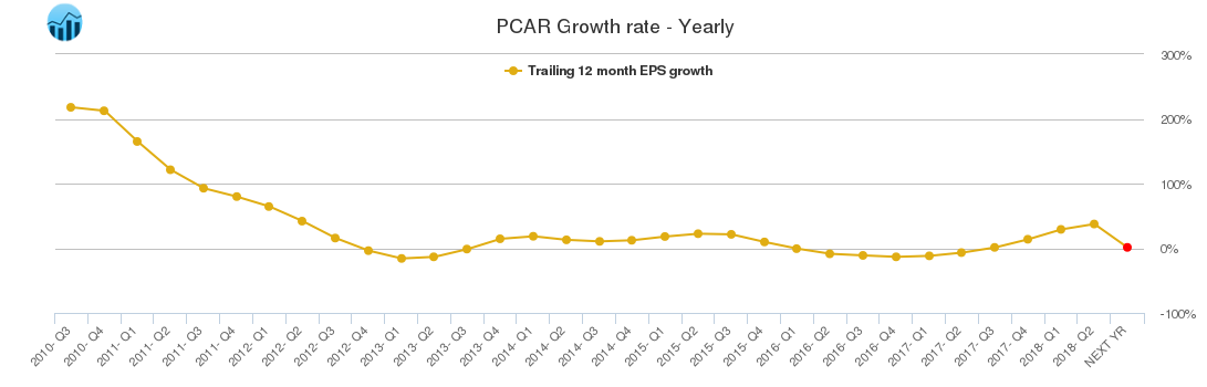 PCAR Growth rate - Yearly