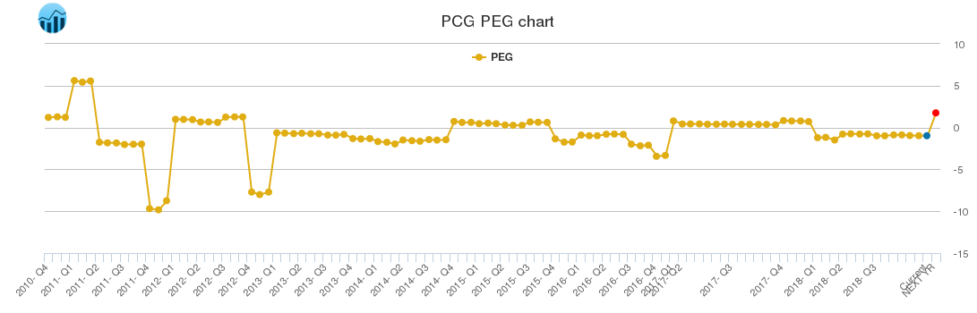 PCG PEG chart
