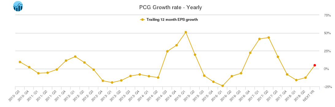 PCG Growth rate - Yearly