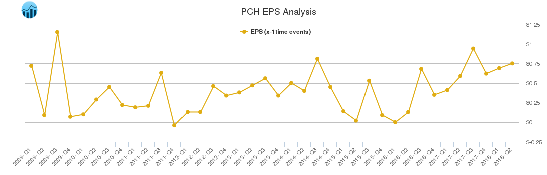 PCH EPS Analysis