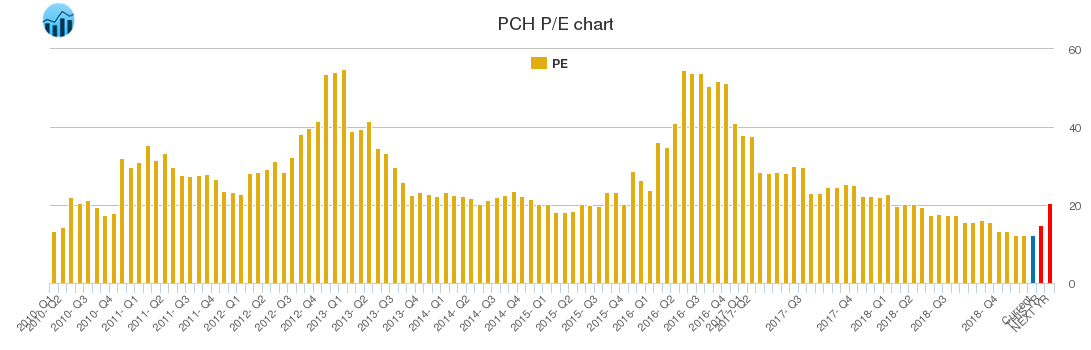 PCH PE chart