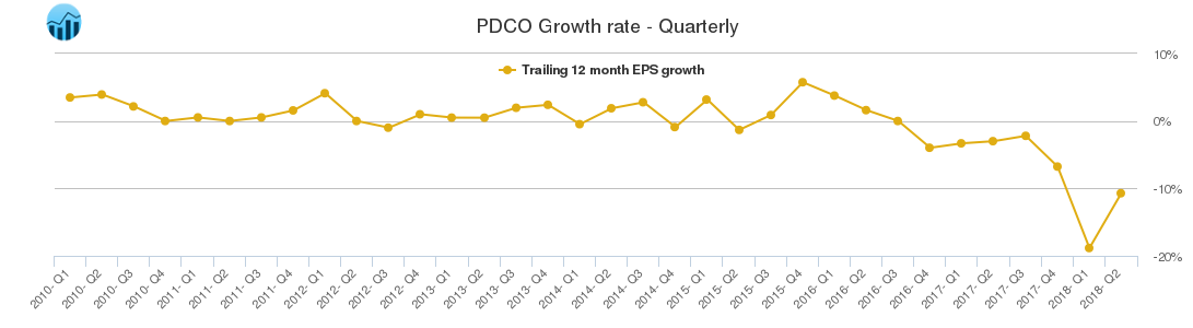 PDCO Growth rate - Quarterly