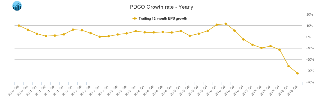 PDCO Growth rate - Yearly