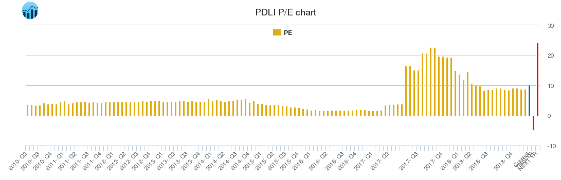 PDLI PE chart