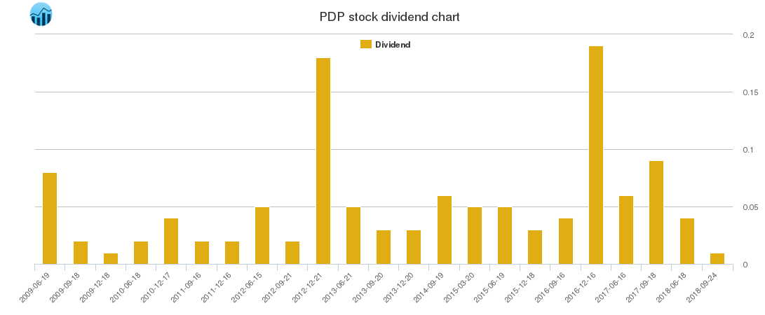 PDP Dividend Chart