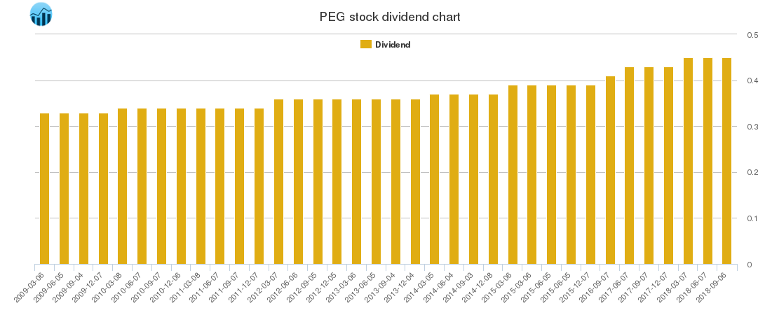 PEG Dividend Chart