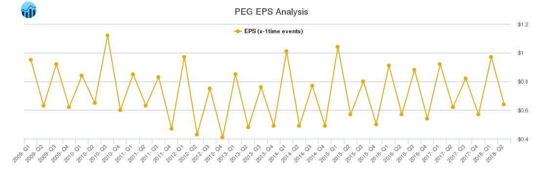 PEG EPS Analysis