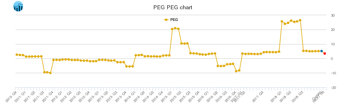 PEG PEG chart