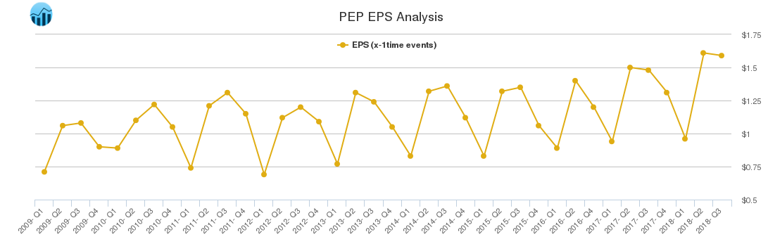 PEP EPS Analysis