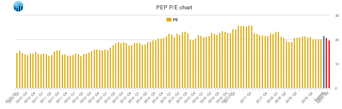PEP PE chart