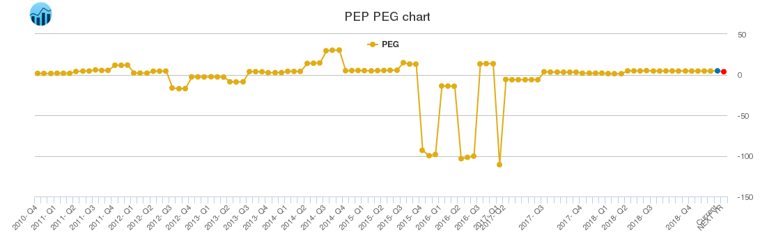 PEP PEG chart