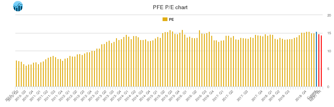 PFE PE chart