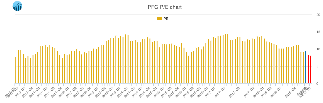 PFG PE chart