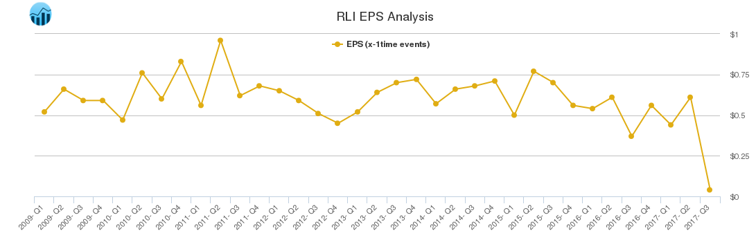 RLI EPS Analysis