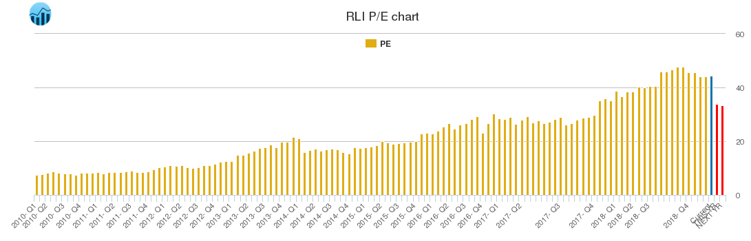 RLI PE chart
