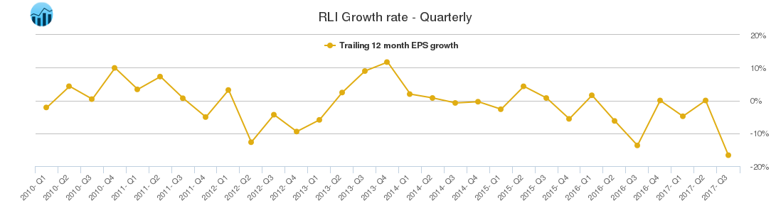 RLI Growth rate - Quarterly