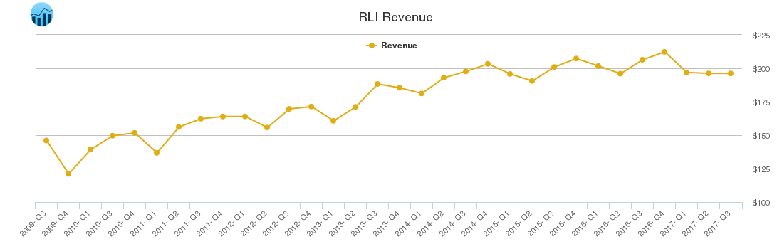 RLI Revenue chart