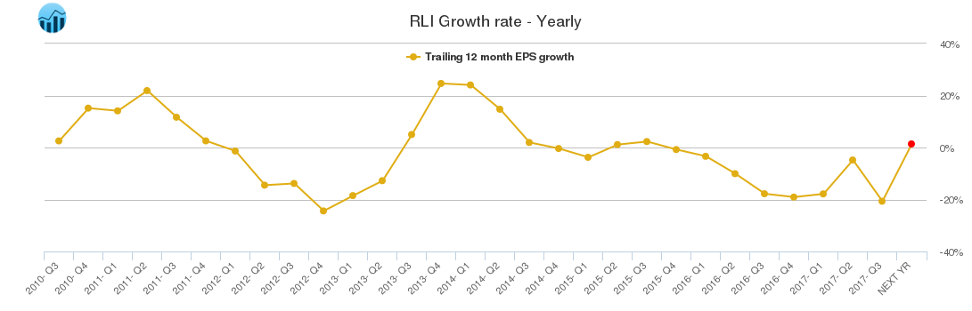 RLI Growth rate - Yearly
