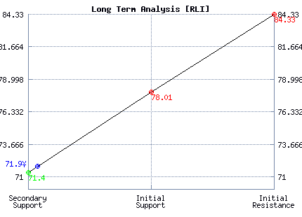 RLI Long Term Analysis