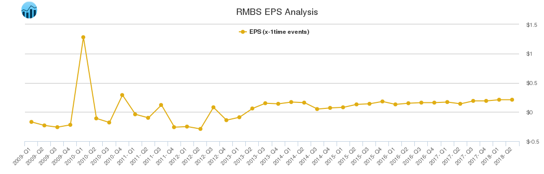 RMBS EPS Analysis