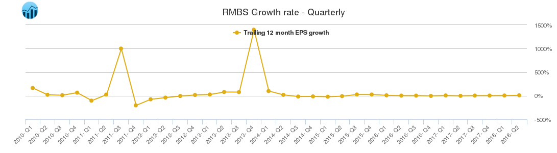 RMBS Growth rate - Quarterly