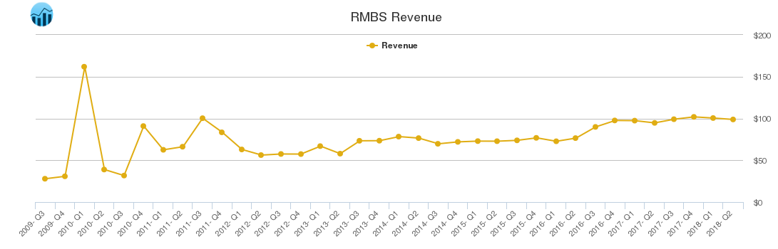 RMBS Revenue chart