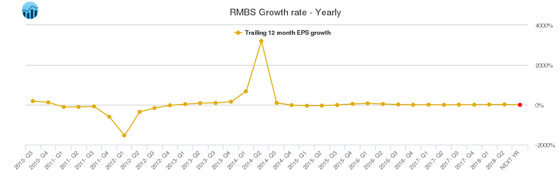 RMBS Growth rate - Yearly