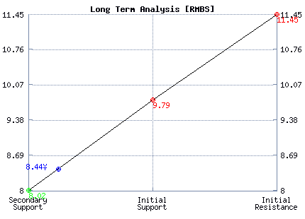 RMBS Long Term Analysis