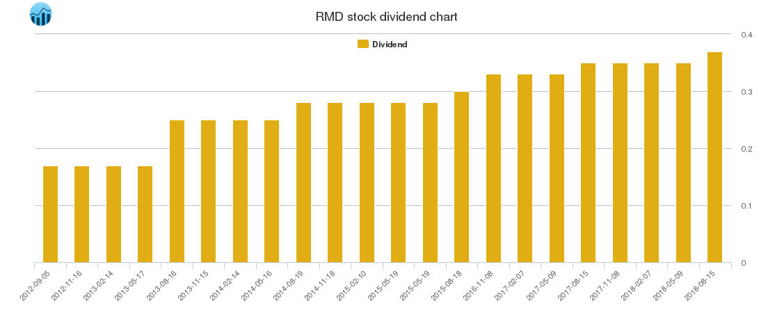 RMD Dividend Chart