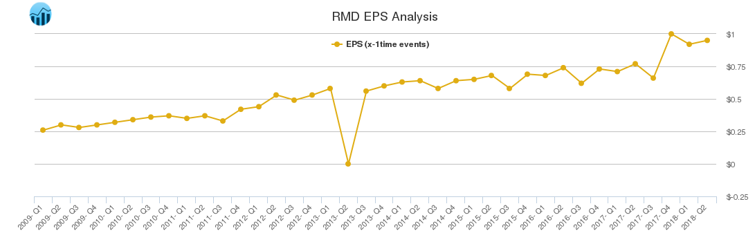 RMD EPS Analysis