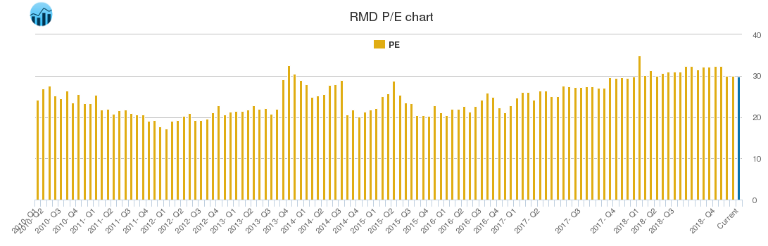 RMD PE chart