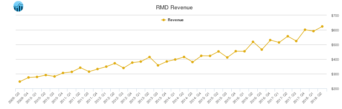 RMD Revenue chart