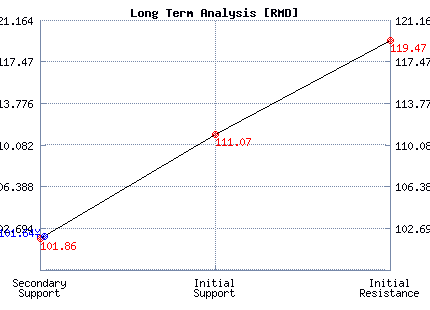RMD Long Term Analysis
